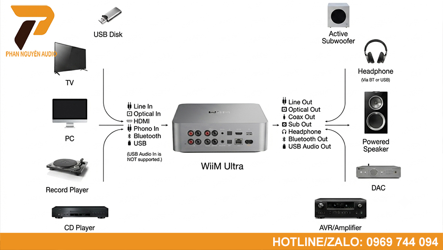 WiiM Ultra hỗ trợ HDMI ARC, USB, Optical, Coaxial, RCA, Ethernet, Wi-Fi và Phono MM, đáp ứng hầu hết nhu cầu kết nối của hệ thống âm thanh hiện đại.